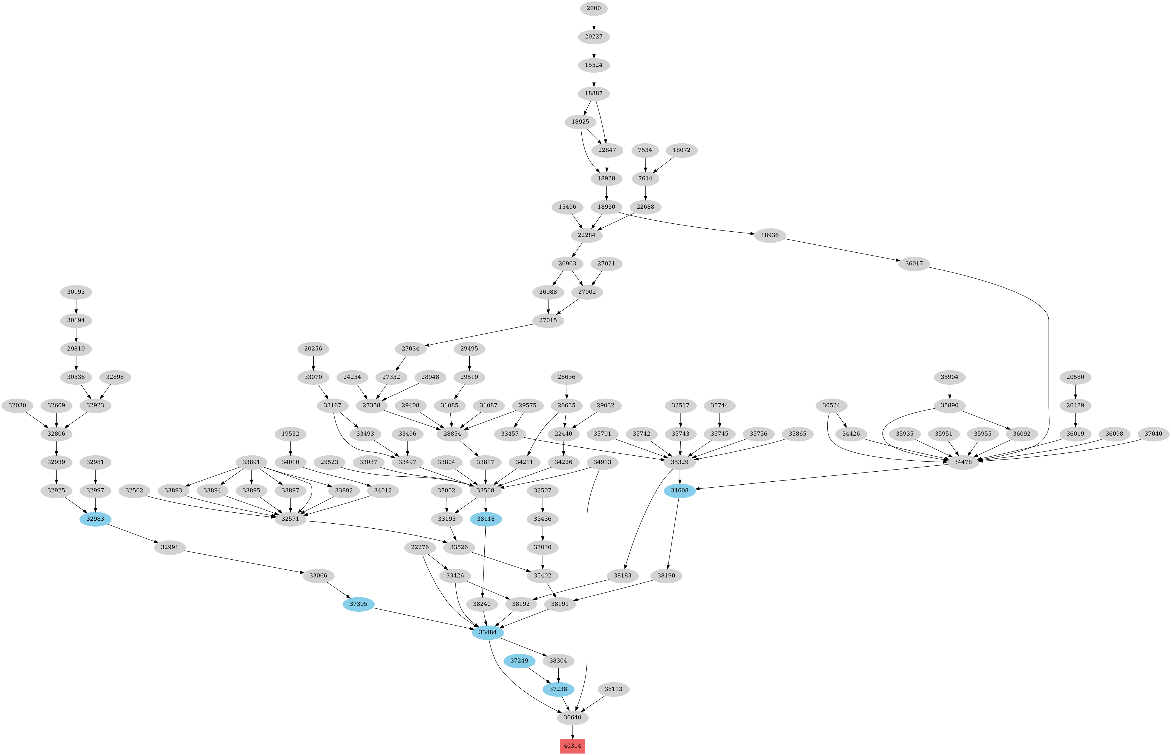 Dependency graph
