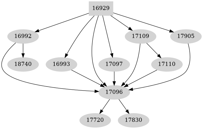 Dependency graph
