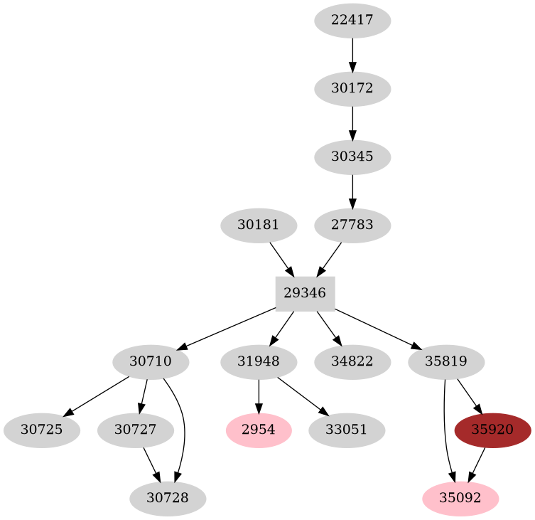 Dependency graph