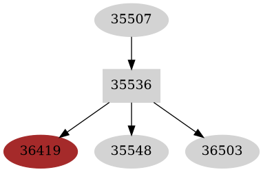 Dependency graph
