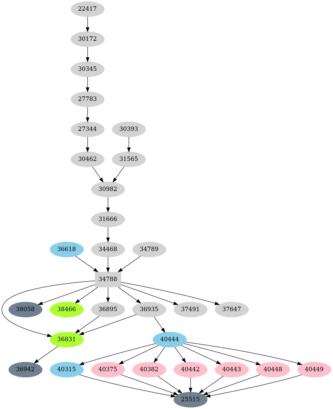Dependency graph