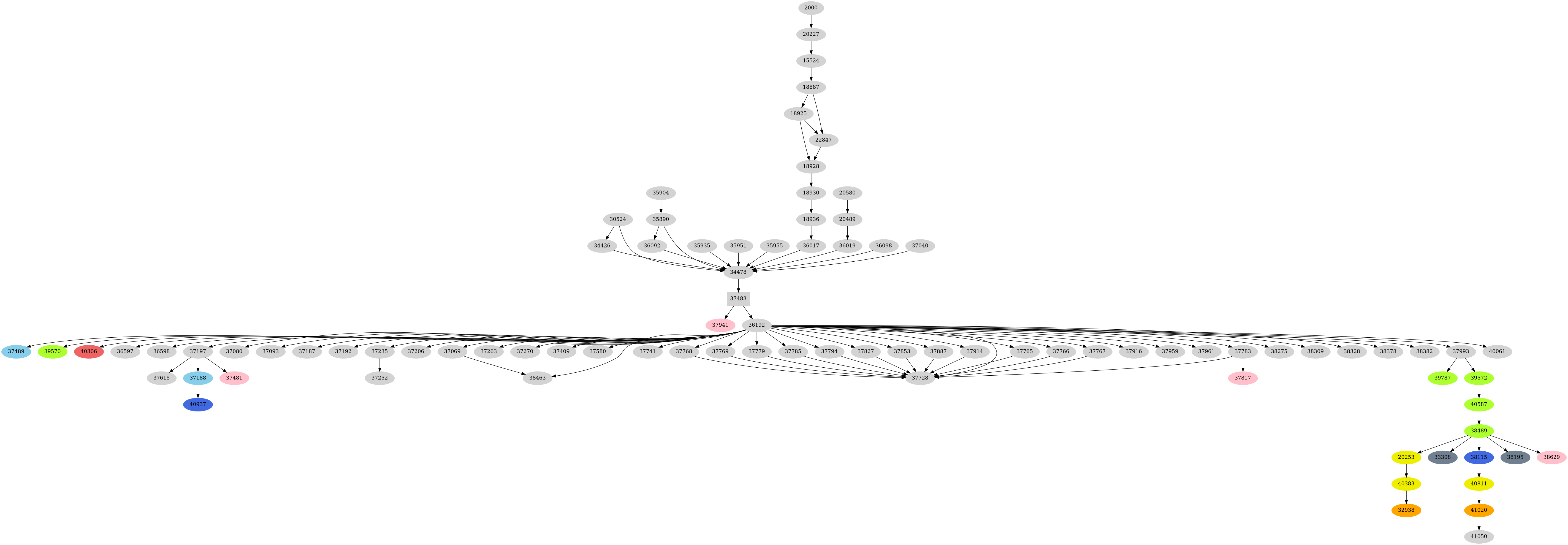 Dependency graph