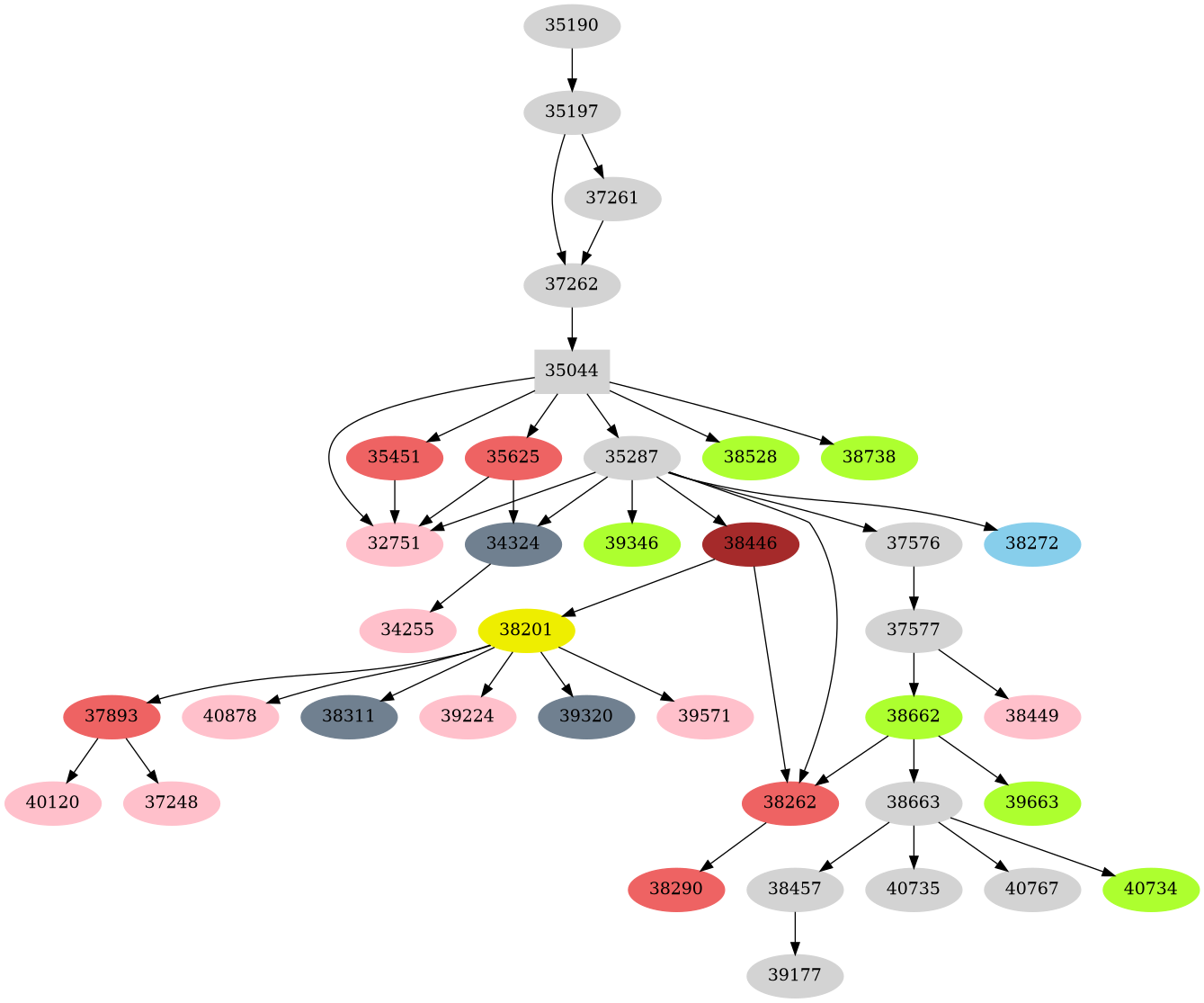 Dependency graph