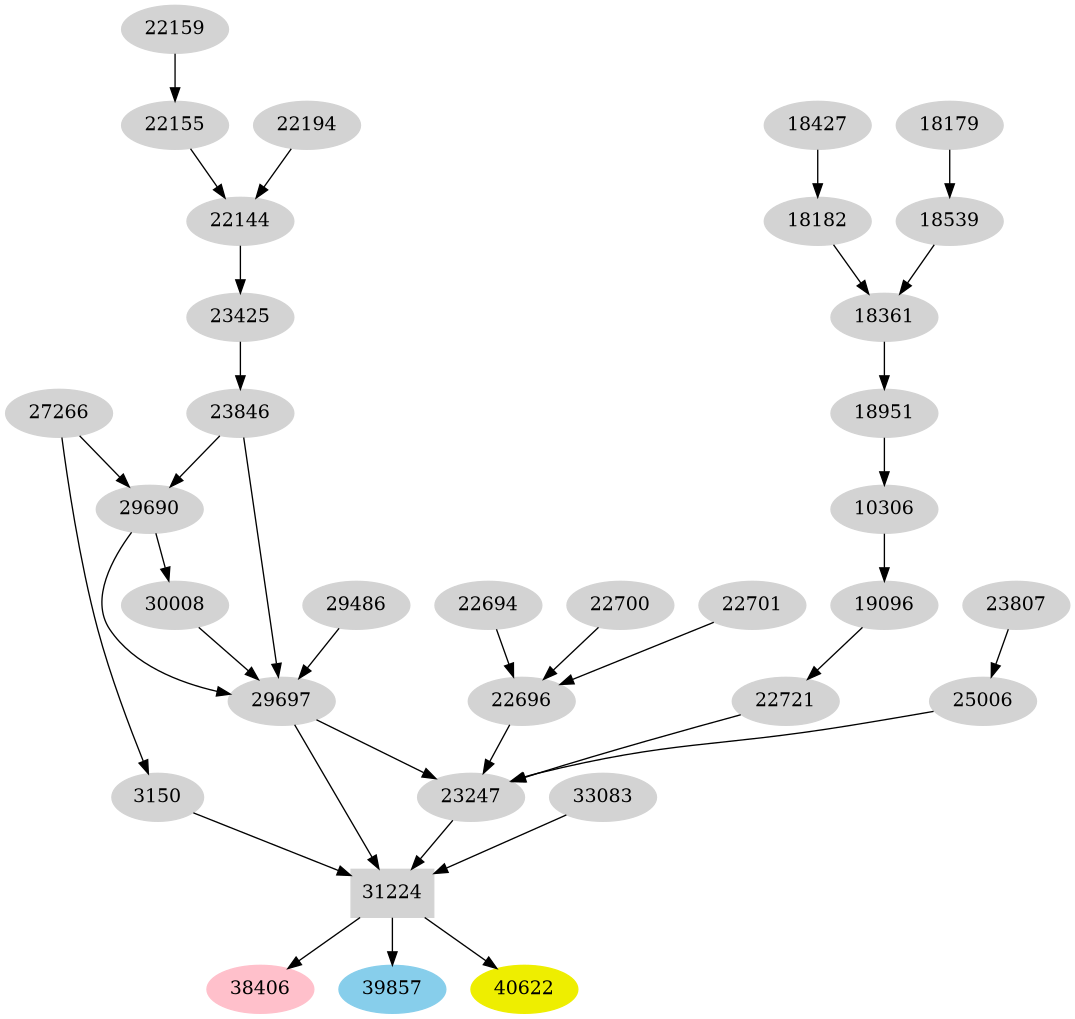 Dependency graph