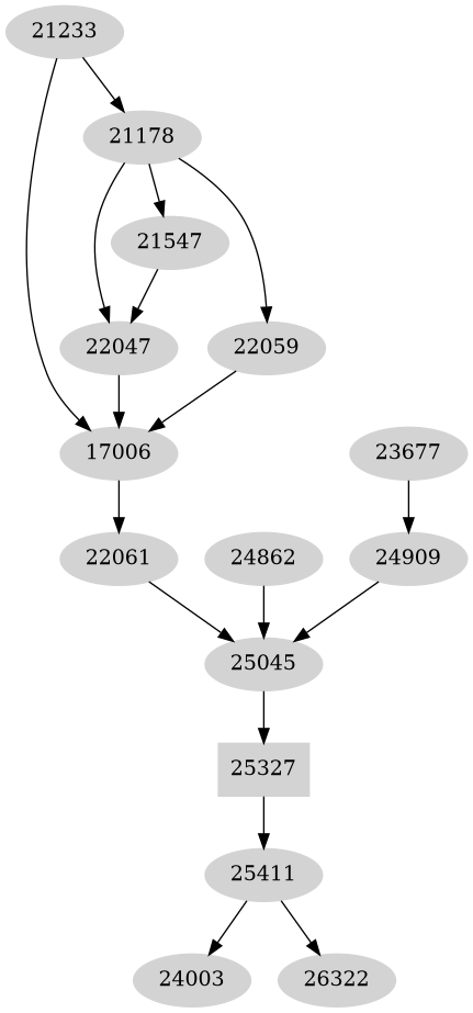 Dependency graph