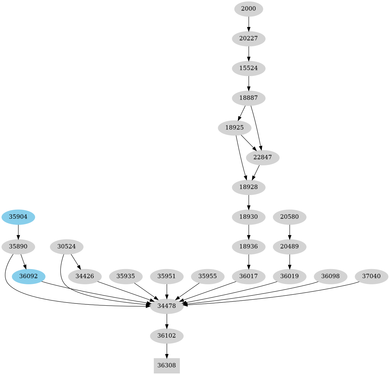 Dependency graph
