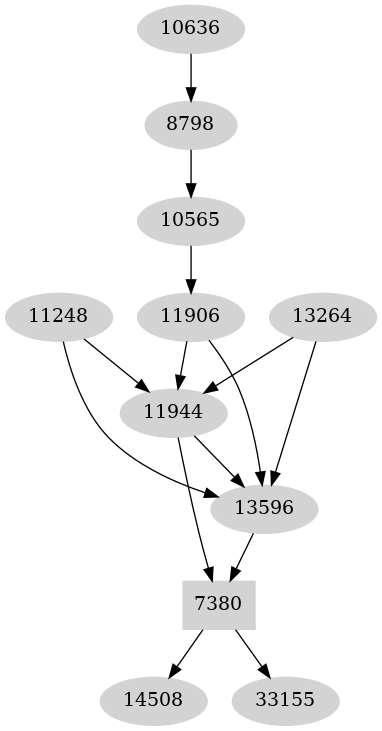 Dependency graph