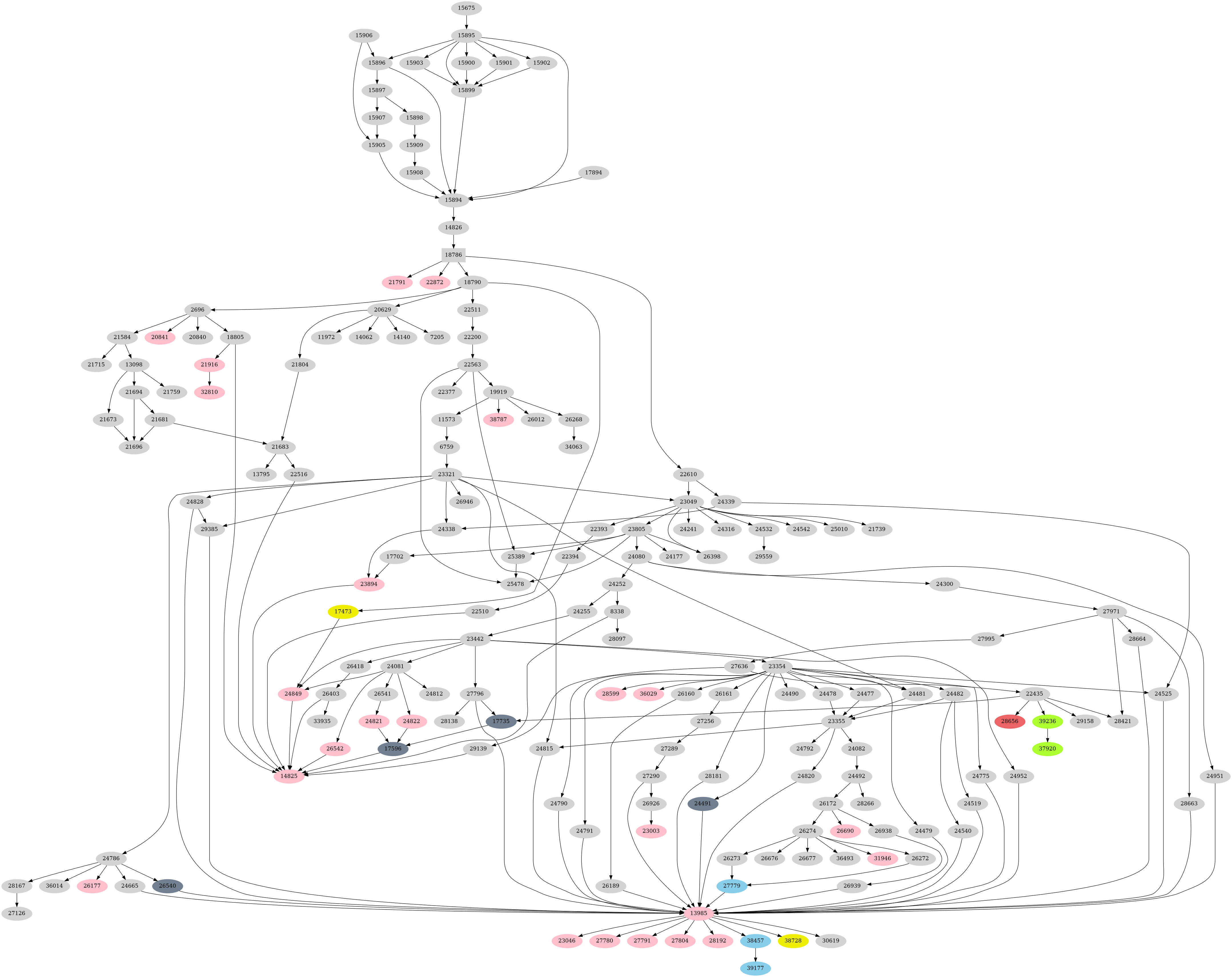 Dependency graph