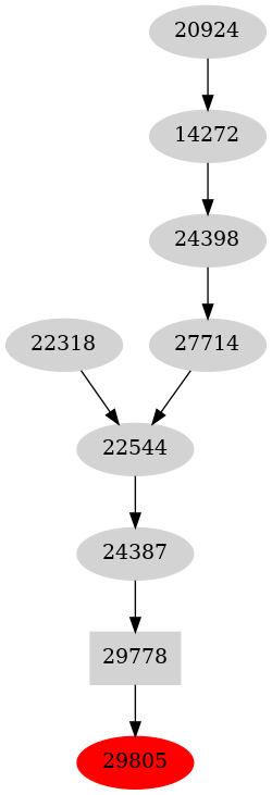 Dependency graph