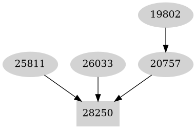 Dependency graph