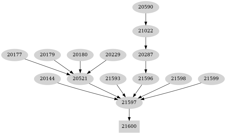 Dependency graph