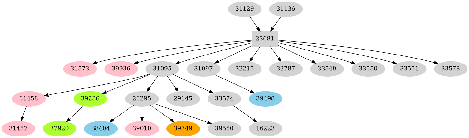 Dependency graph
