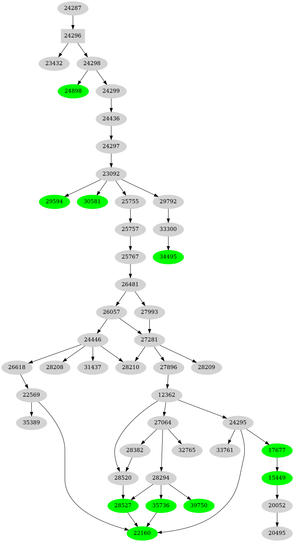 Dependency graph