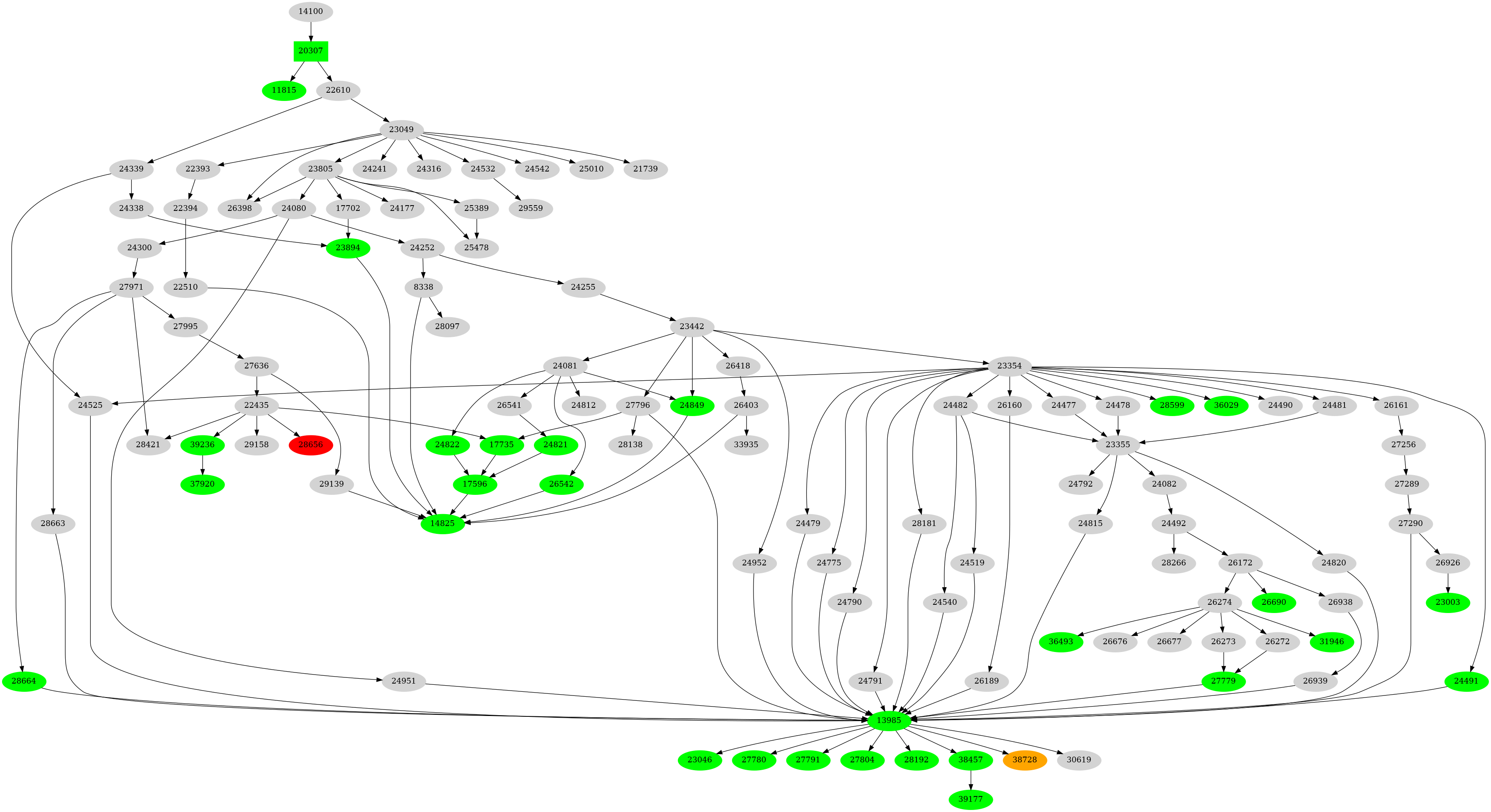 Dependency graph