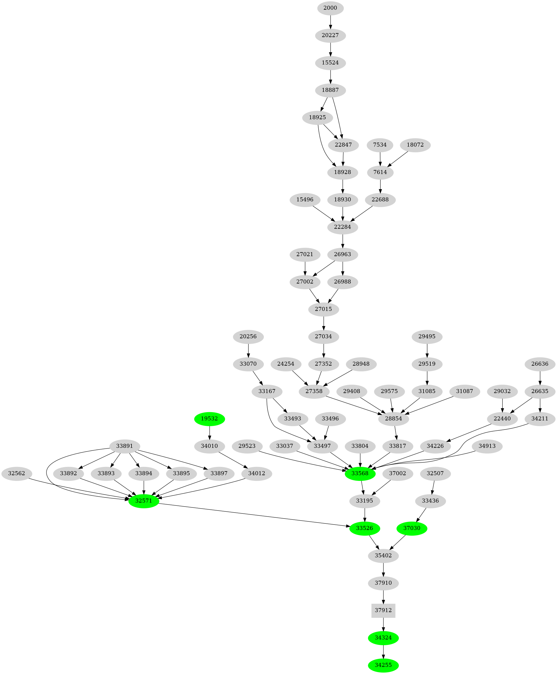 Dependency graph
