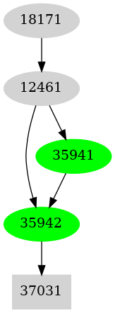 Dependency graph