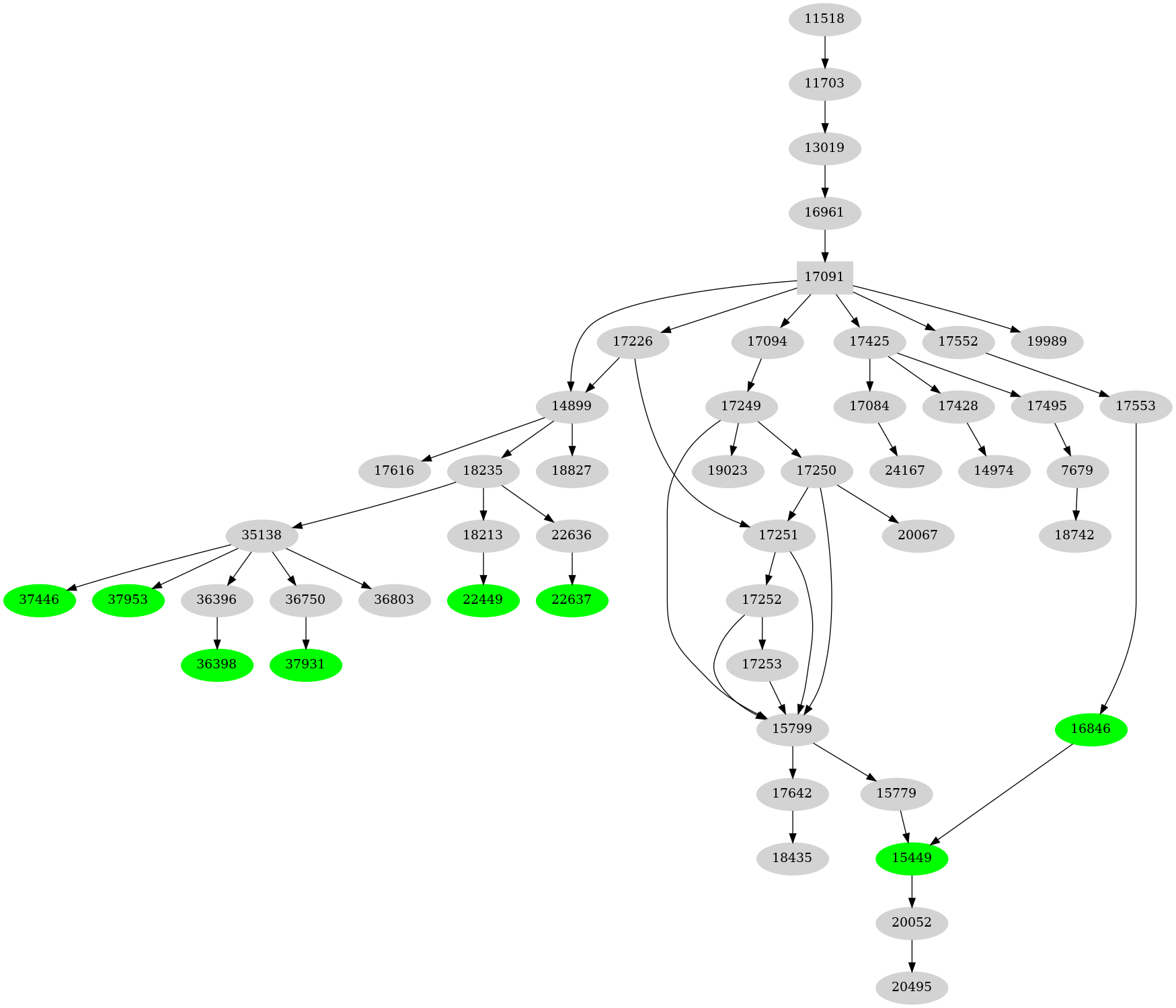 Dependency graph