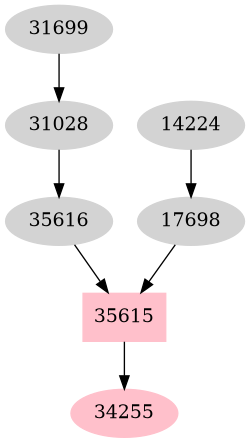 Dependency graph