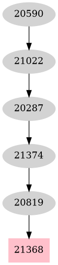 Dependency graph