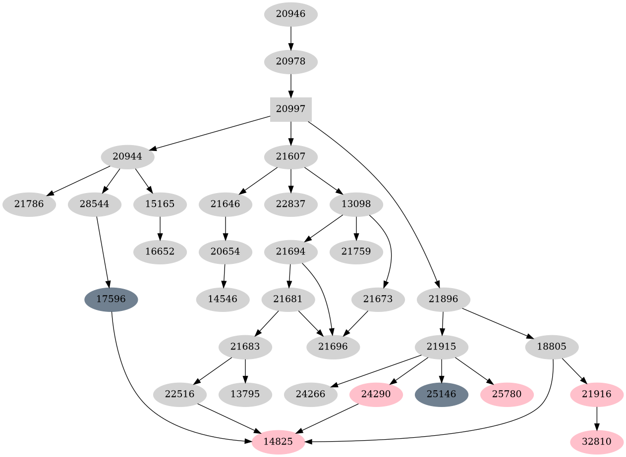 Dependency graph