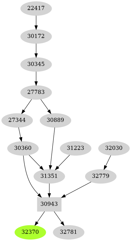 Dependency graph