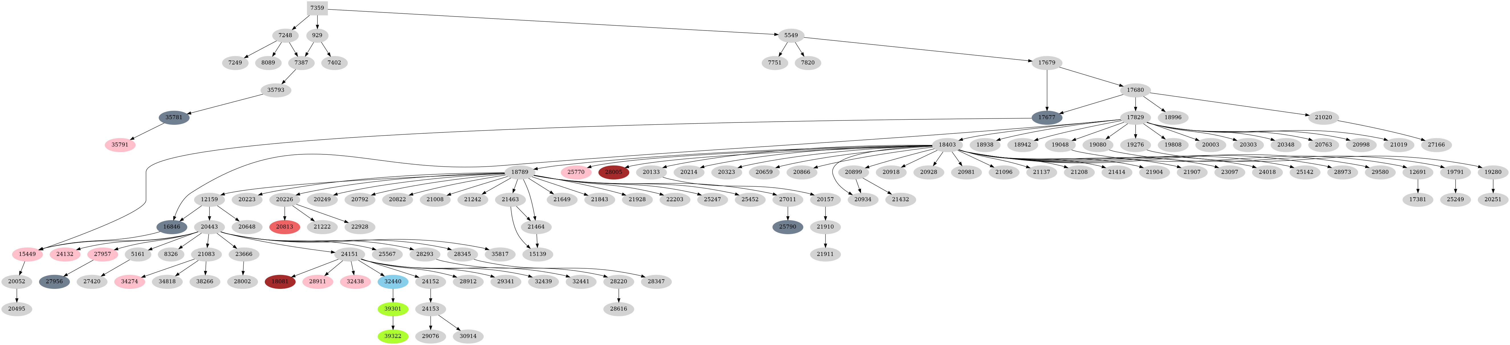 Dependency graph