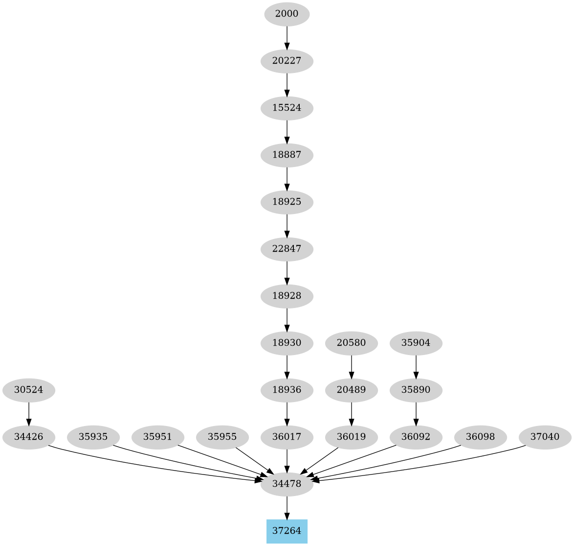 Dependency graph