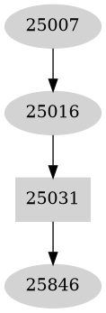 Dependency graph