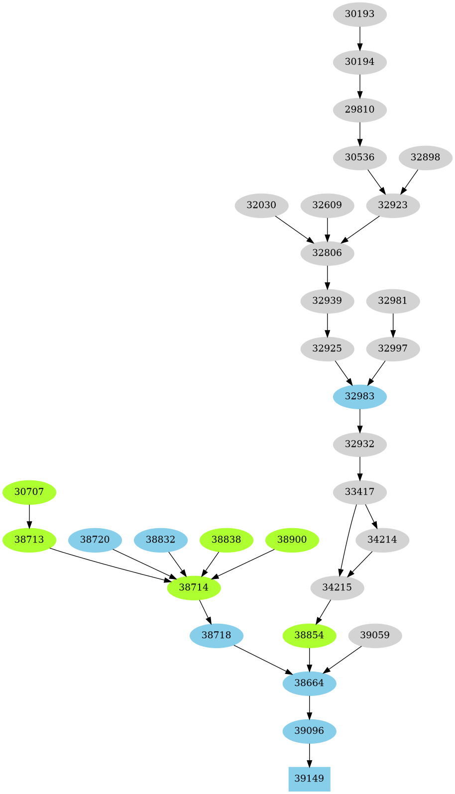 Dependency graph