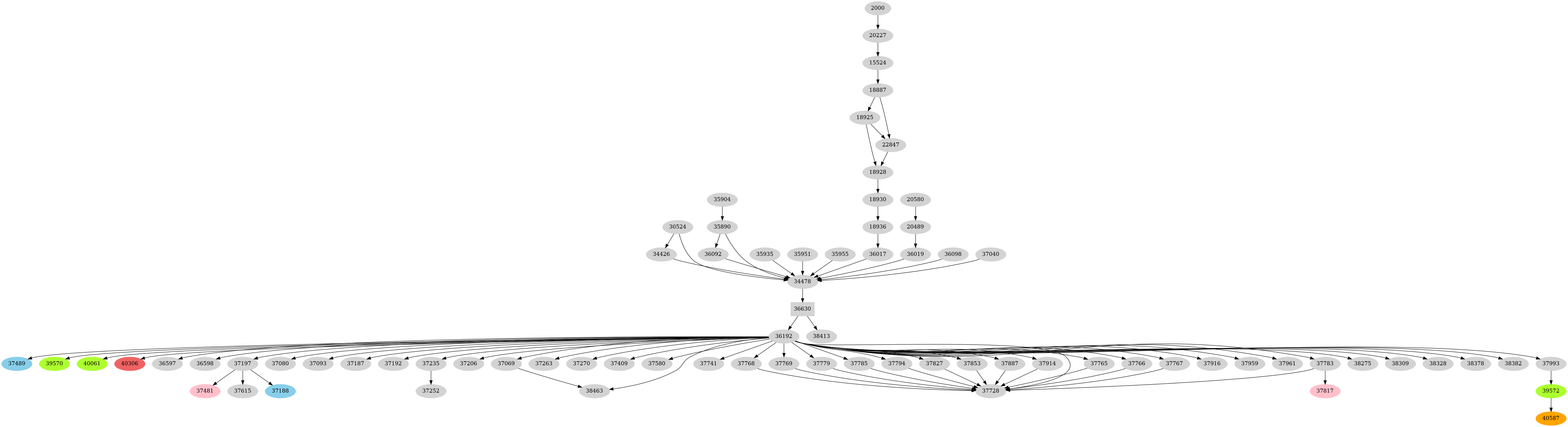 Dependency graph