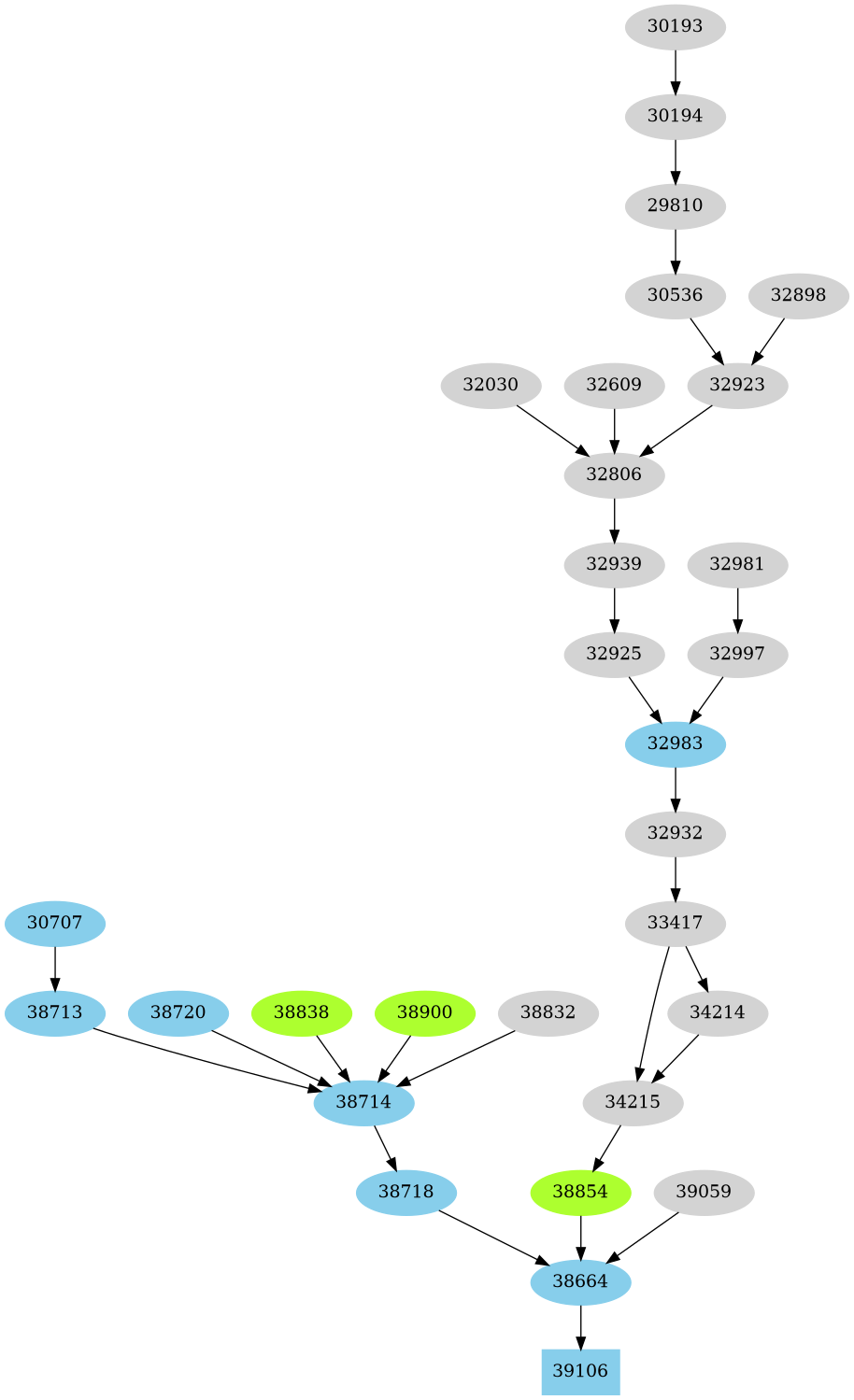 Dependency graph