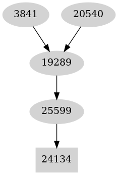 Dependency graph