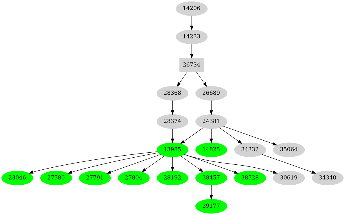 Dependency graph