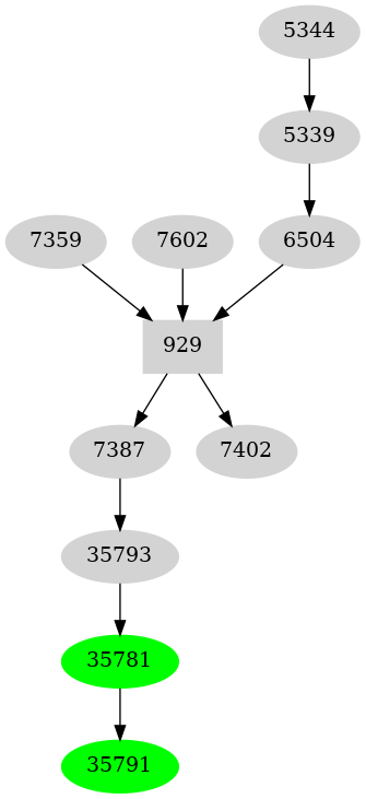 Dependency graph