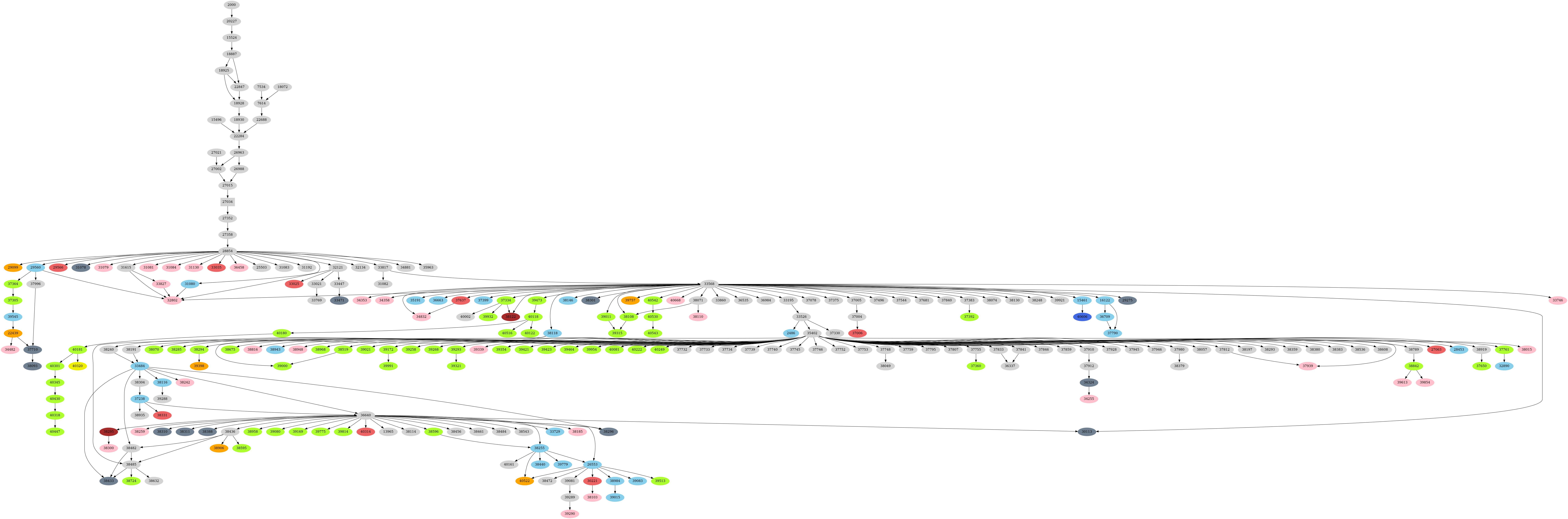 Dependency graph