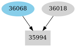 Dependency graph