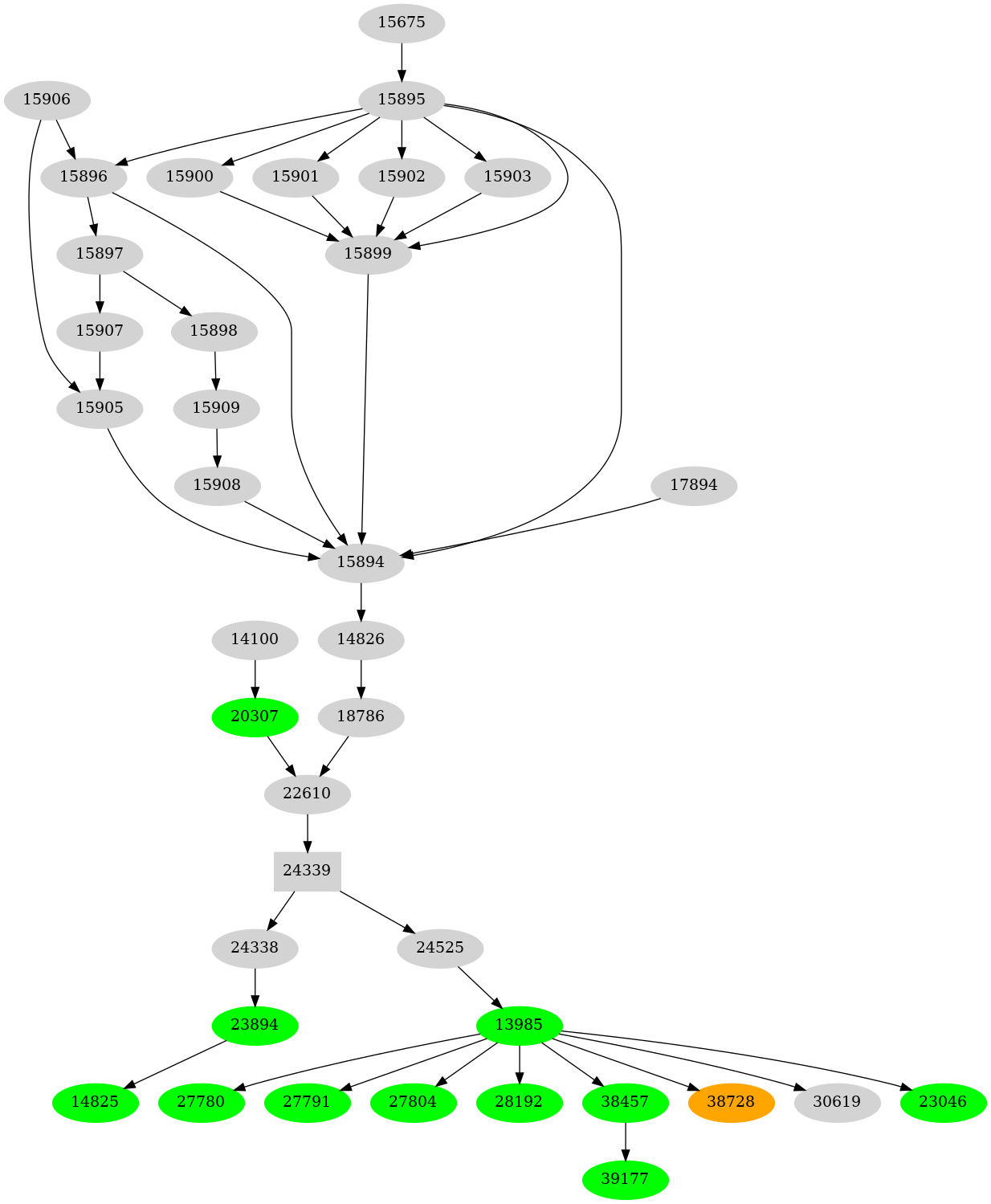 Dependency graph