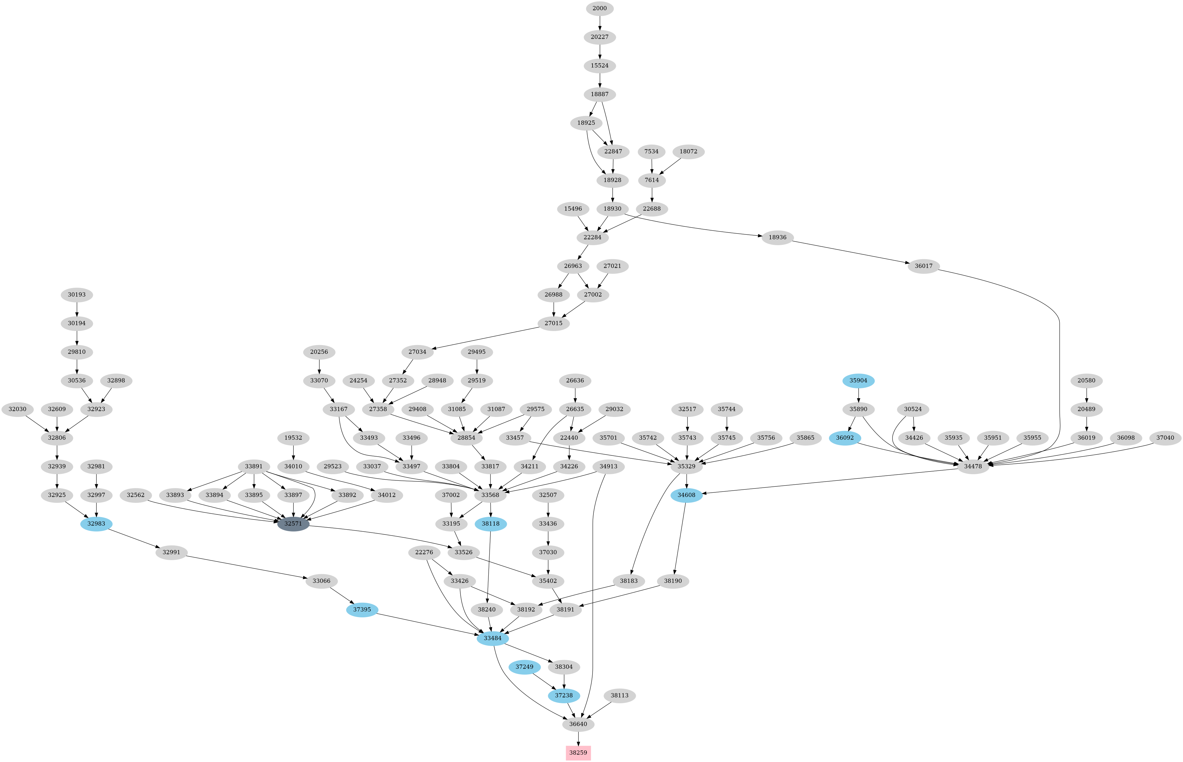 Dependency graph