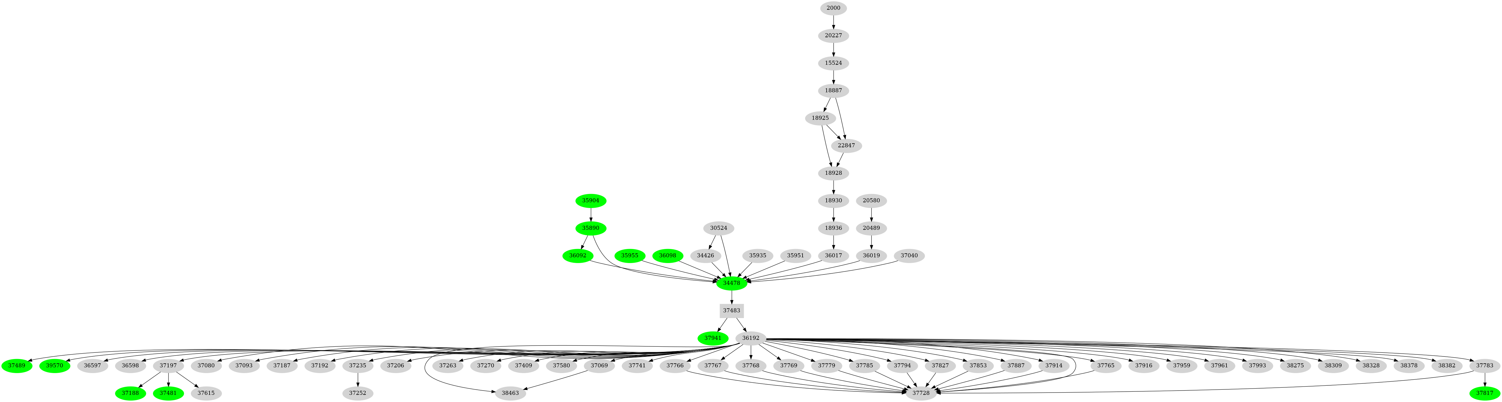 Dependency graph