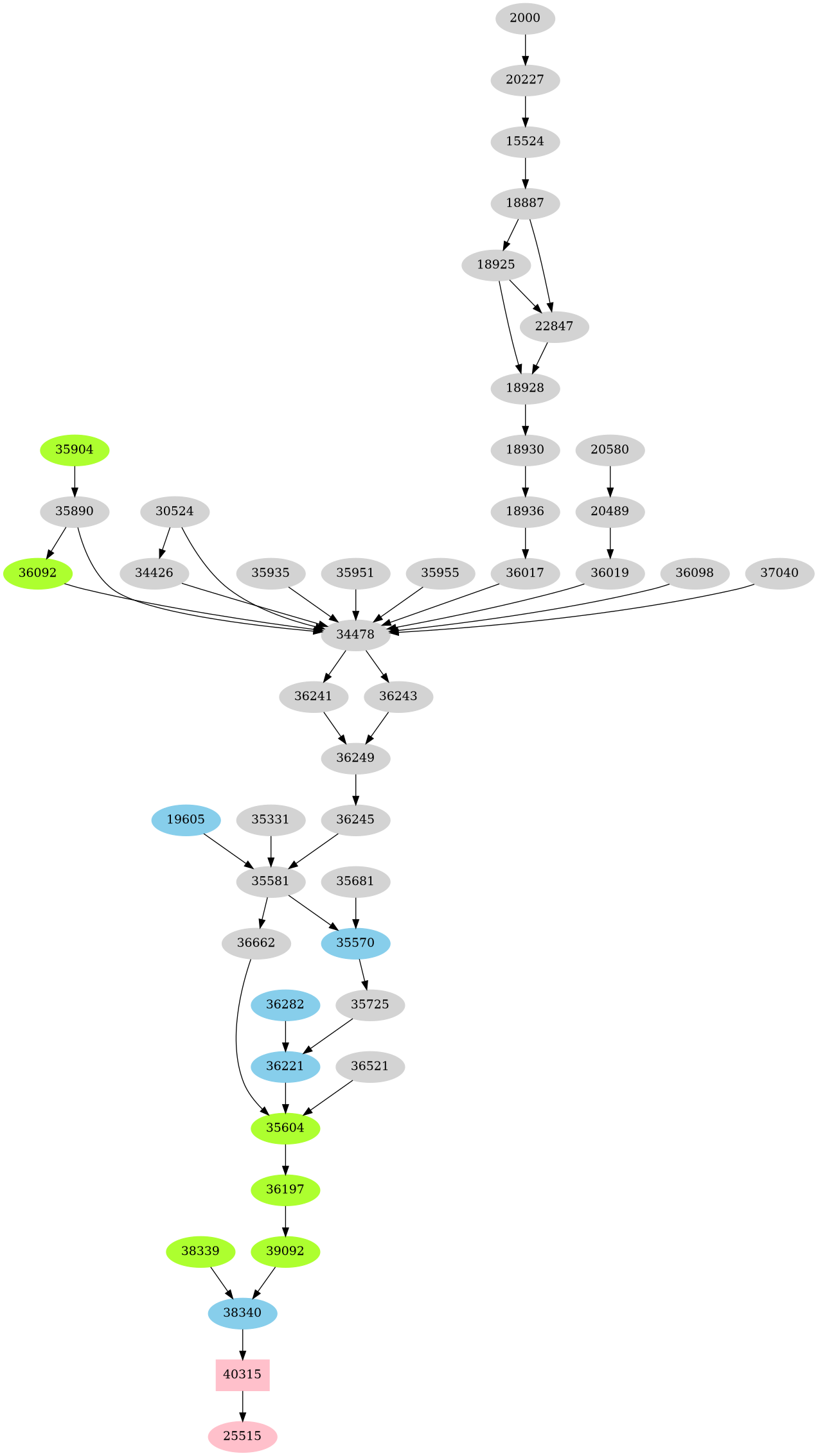 Dependency graph