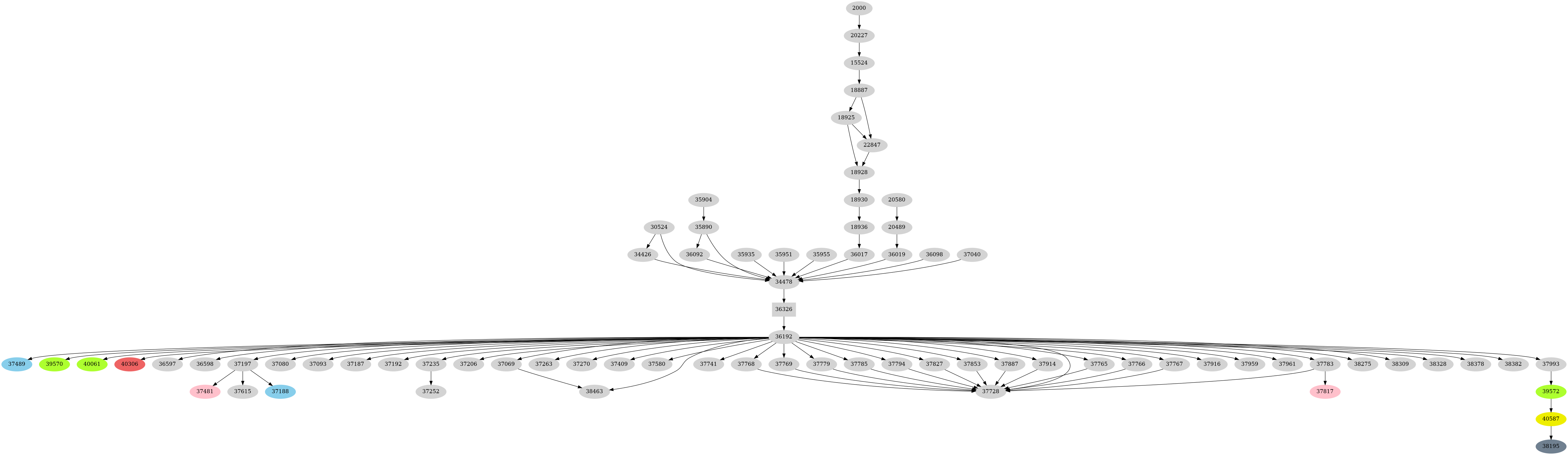 Dependency graph