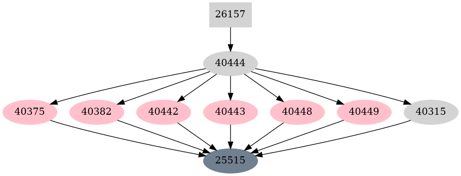 Dependency graph