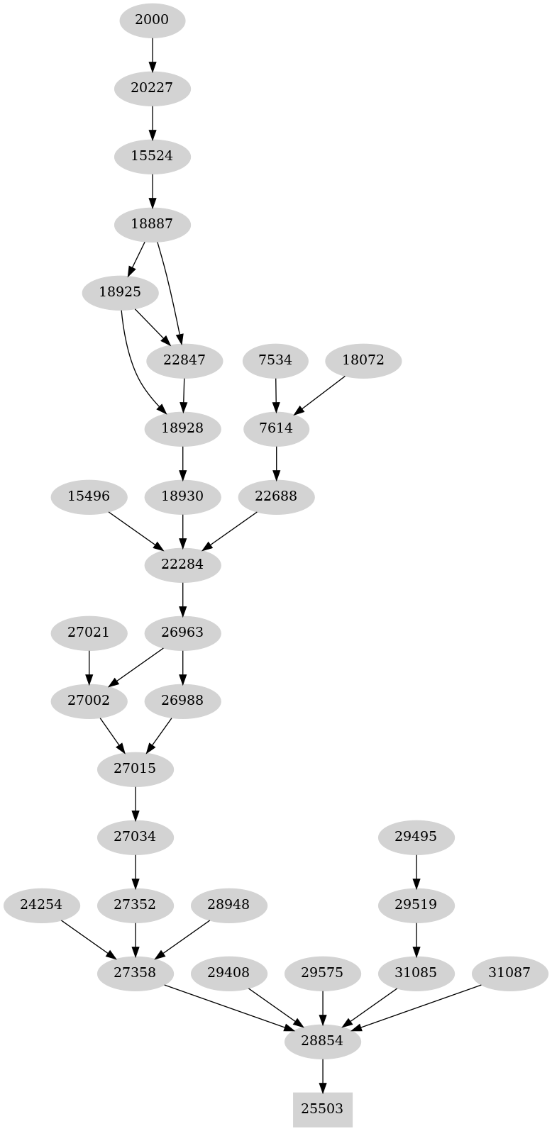 Dependency graph