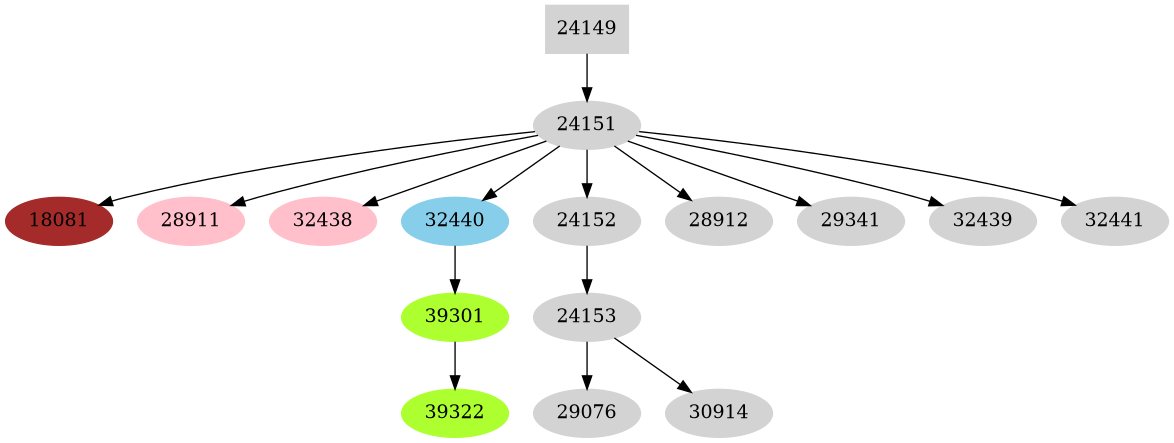Dependency graph