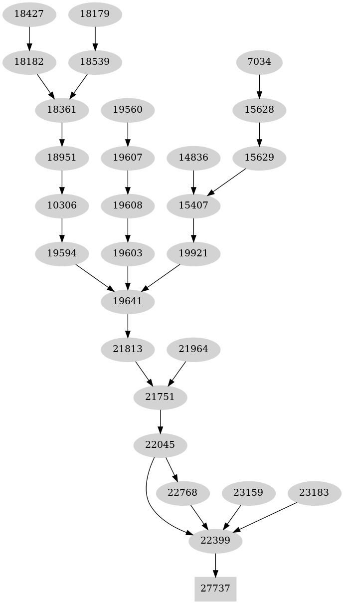 Dependency graph