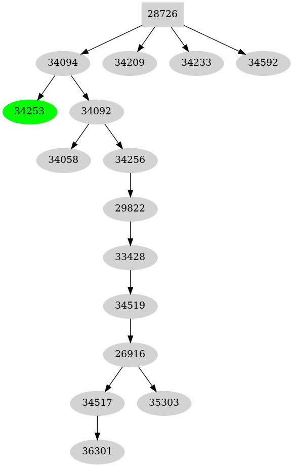 Dependency graph