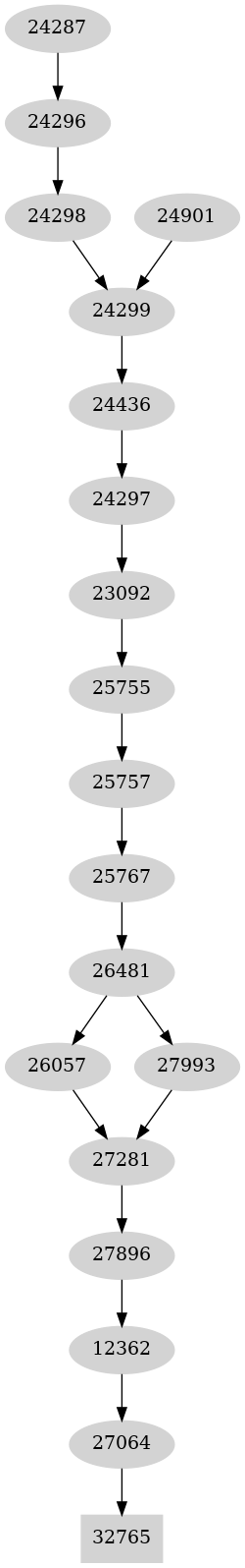 Dependency graph