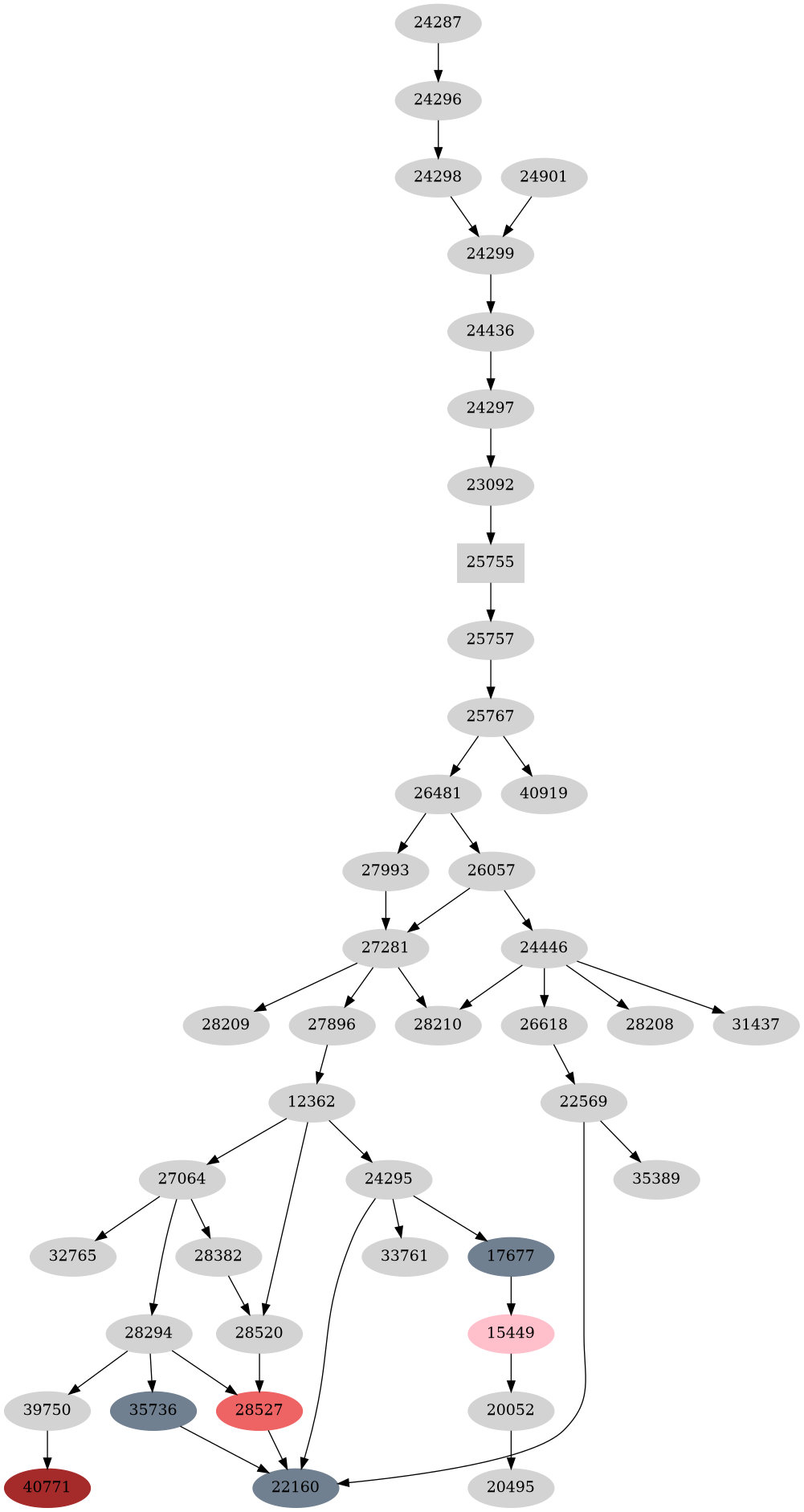 Dependency graph