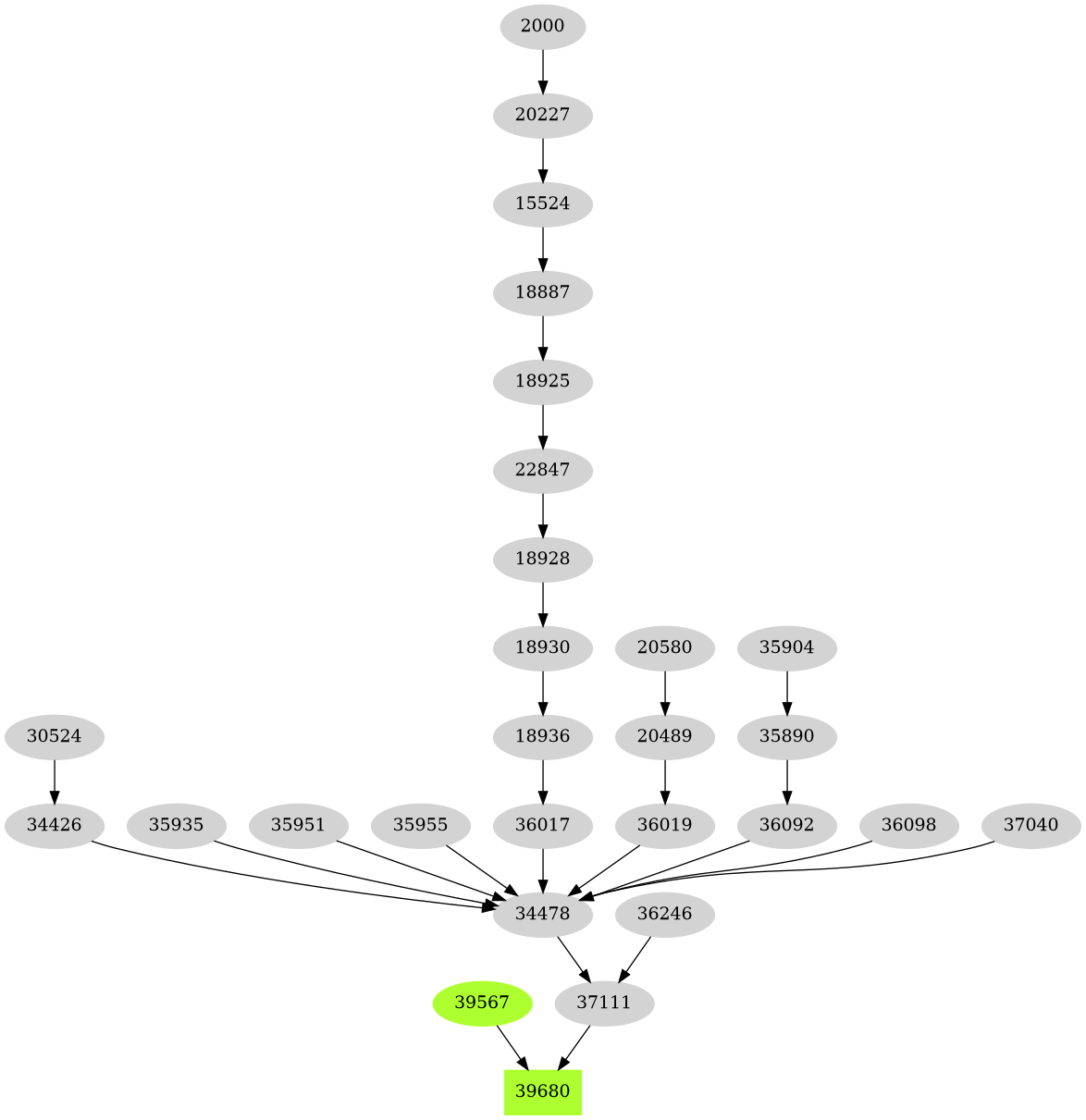 Dependency graph