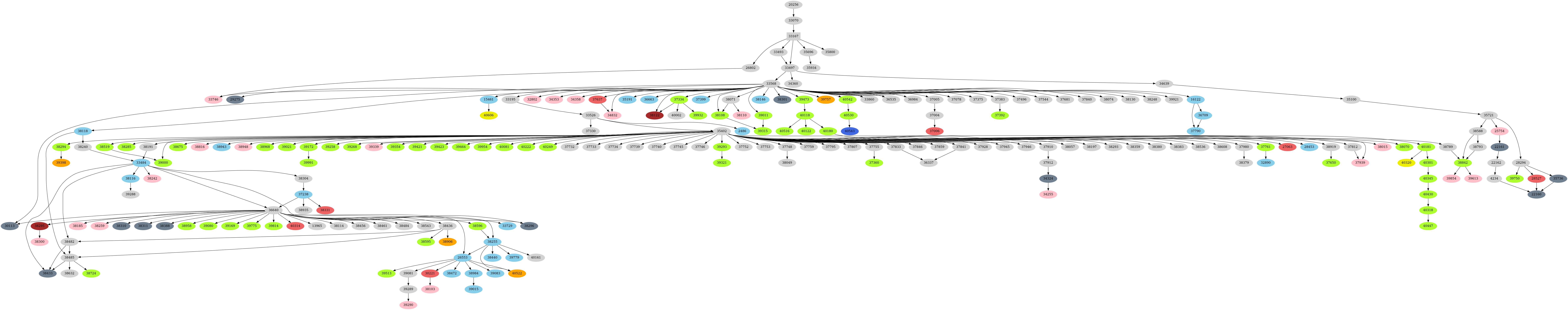 Dependency graph